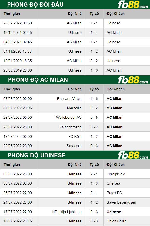 thông số đối đầu trận đấu AC Milan vs Udinese