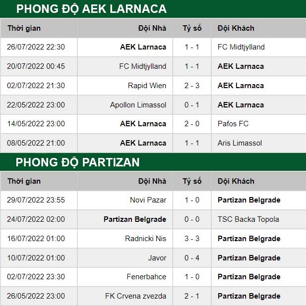 thông số đối đầu trận đấu AEK Larnaca vs Partizan Belgrade