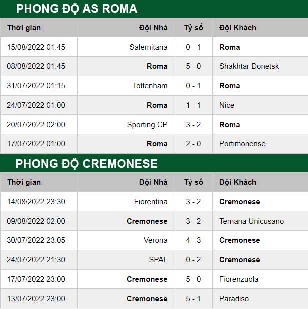 thông số đối đầu trận đấu AS Roma vs Cremonese