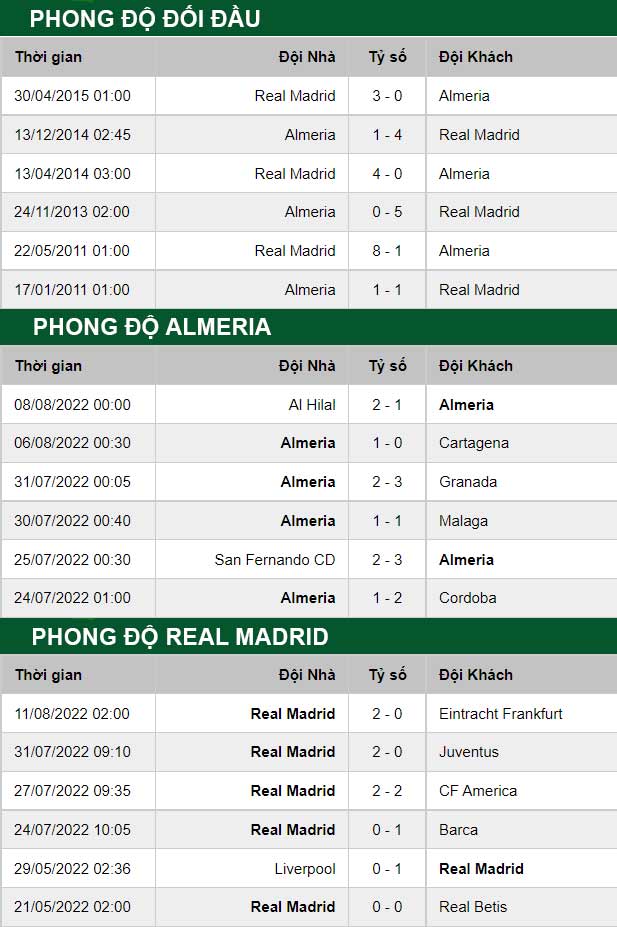 thông số đối đầu trận đấu Almeria vs Real Madrid