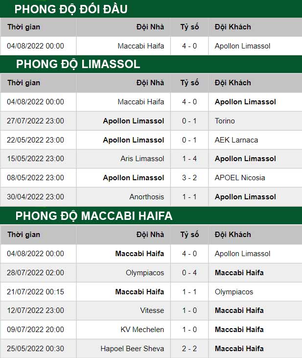 thông số đối đầu trận đấu Apollon Limassol vs Maccabi Haifa