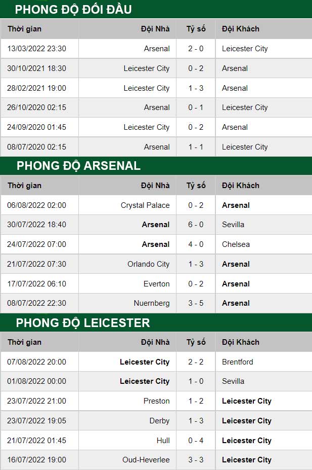 thông số đối đầu trận đấu Arsenal vs Leicester City
