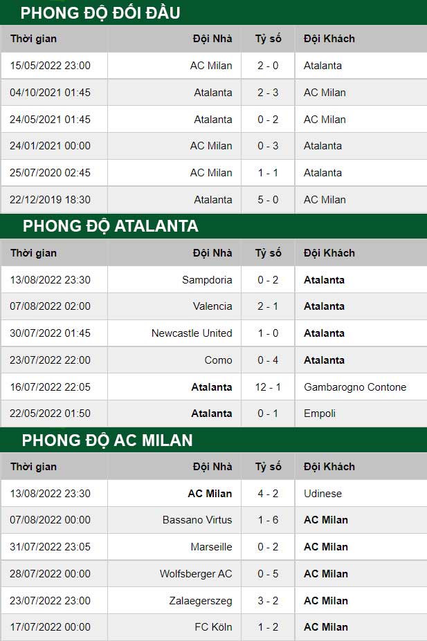 thông số đối đầu trận đấu Atalanta vs AC Milan