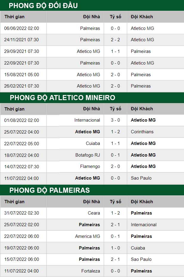 thông số đối đầu trận đấu Atletico Mineiro vs Palmeiras