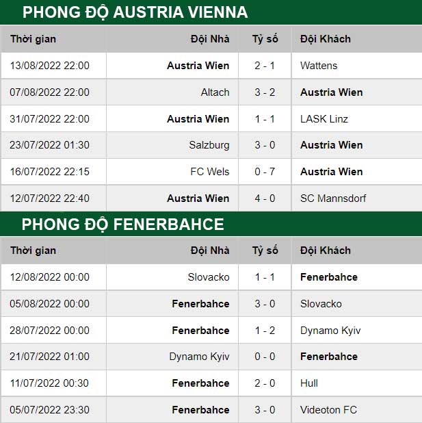 thông số đối đầu trận đấu Austria Vienna vs Fenerbahce