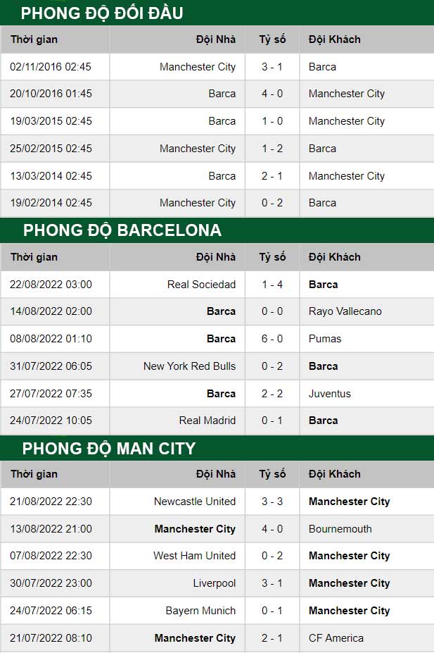 thông số đối đầu trận đấu Barcelona vs Man City