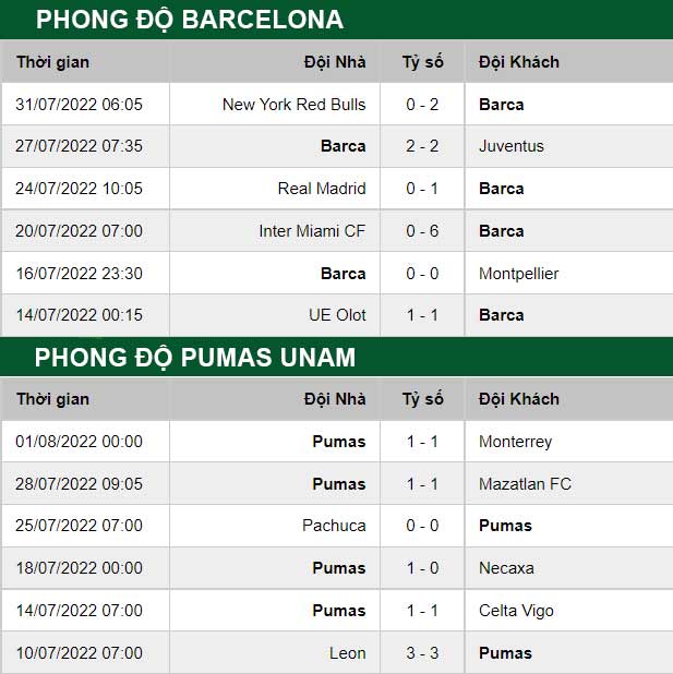 thông số đối đầu trận đấu Barcelona vs Pumas UNAM