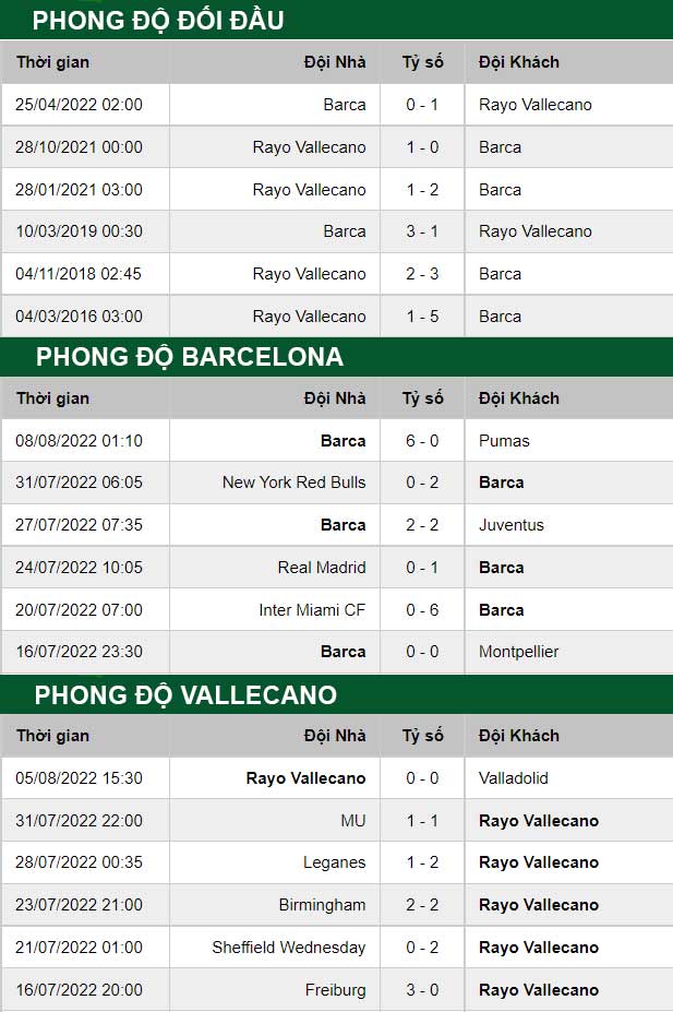 thông số đối đầu trận đấu Barcelona vs Vallecano