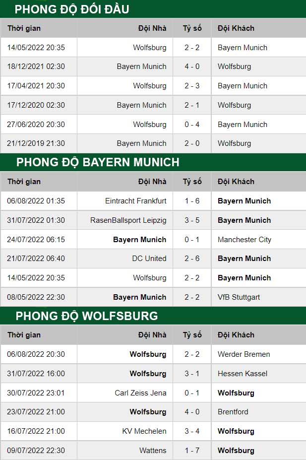 thông số đối đầu trận đấu Bayern Munich vs Wolfsburg