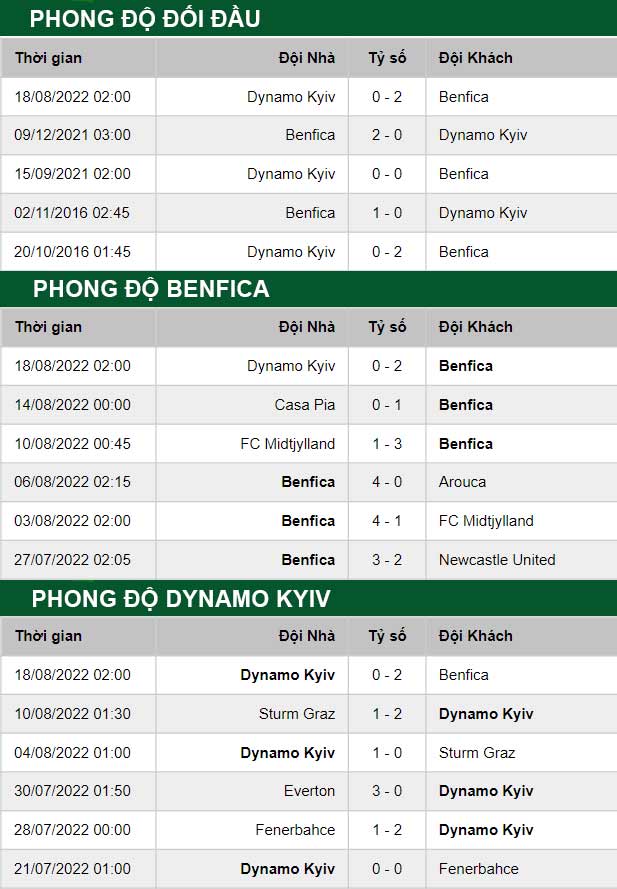 thông số đối đầu trận đấu Benfica vs Dynamo Kyiv