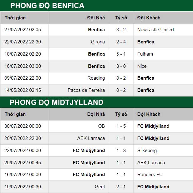 thông số đối đầu trận đấu Benfica vs Midtjylland