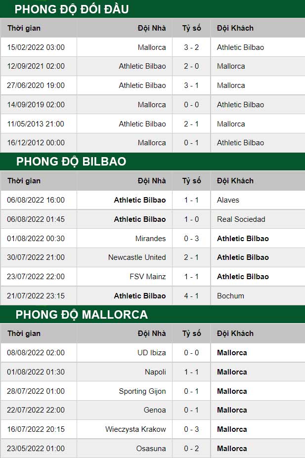 thông số đối đầu trận đấu Bilbao vs Mallorca