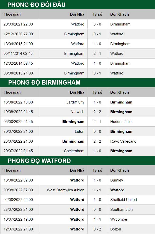 thông số đối đầu trận đấu Birmingham vs Watford