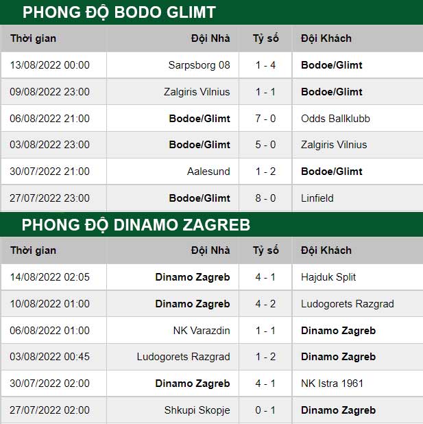 thông số đối đầu trận đấu Bodo Glimt vs Dinamo Zagreb