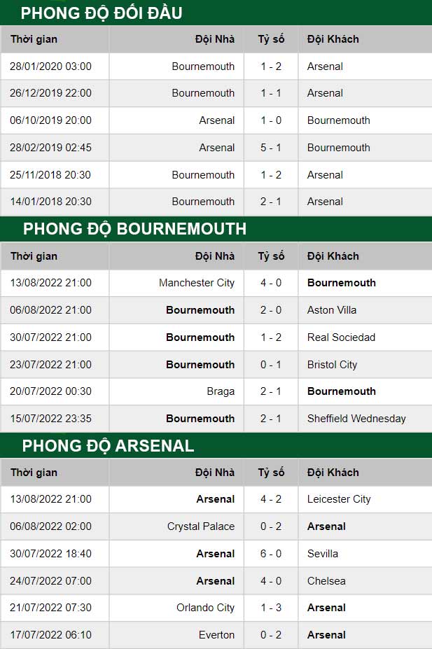 thông số đối đầu trận đấu Bournemouth vs Arsenal