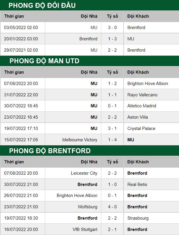 thông số đối đầu trận đấu Brentford vs Man United