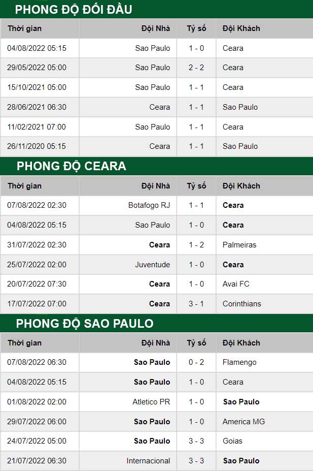 thông số đối đầu trận đấu Ceara vs Sao Paulo