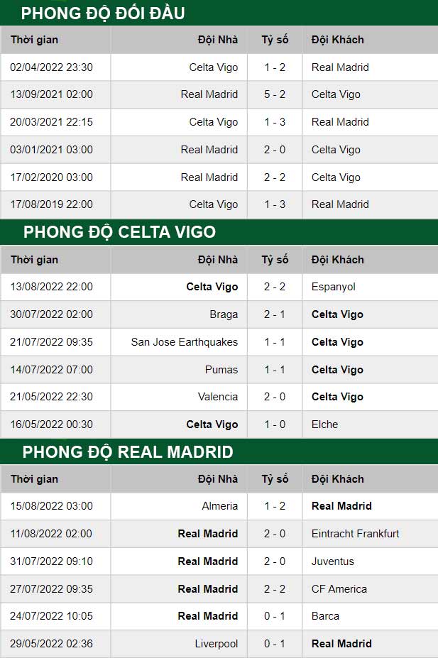 thông số đối đầu trận đấu Celta Vigo vs Real Madrid