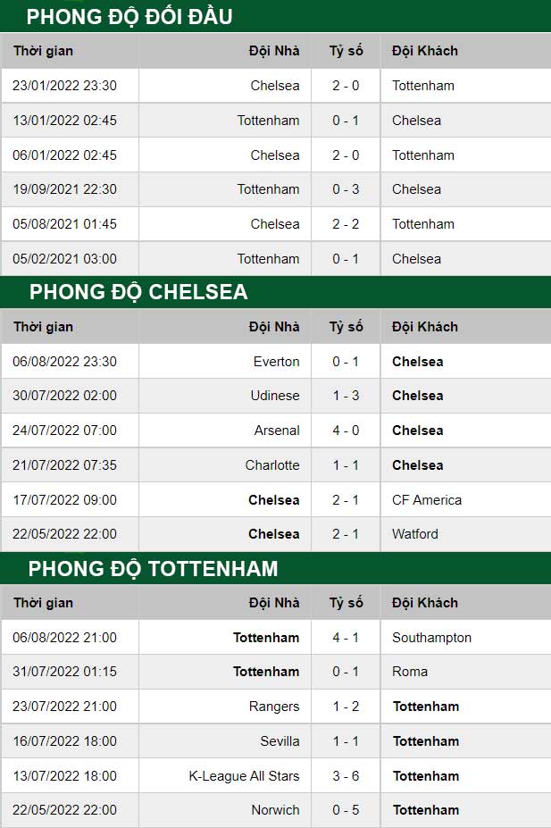 thông số đối đầu trận đấu Chelsea vs Tottenham