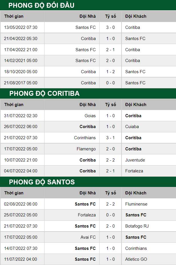 thông số đối đầu trận đấu Coritiba vs Santos