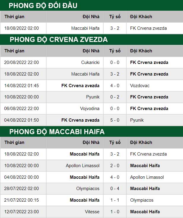 thông số đối đầu trận đấu Crvena Zvezda vs Maccabi Haifa
