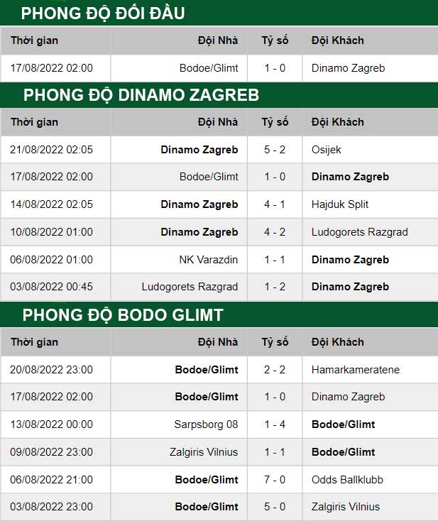 thông số đối đầu trận đấu Dinamo Zagreb vs Bodo Glimt