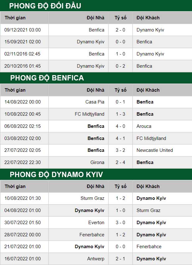 thông số đối đầu trận đấu Dynamo Kyiv vs Benfica