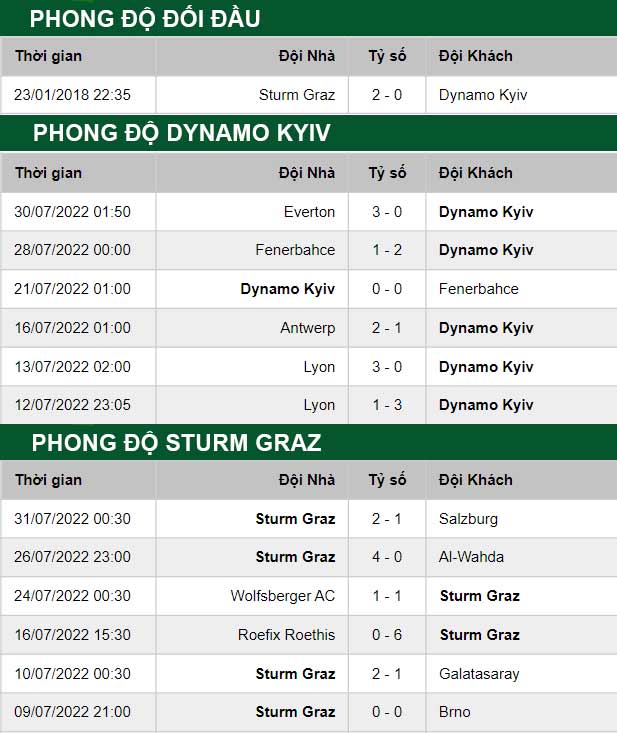 thông số đối đầu trận đấu Dynamo Kyiv vs Sturm Graz
