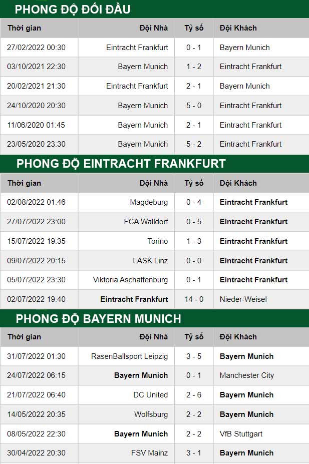 thông số đối đầu trận đấu Eintracht Frankfurt vs Bayern Munich