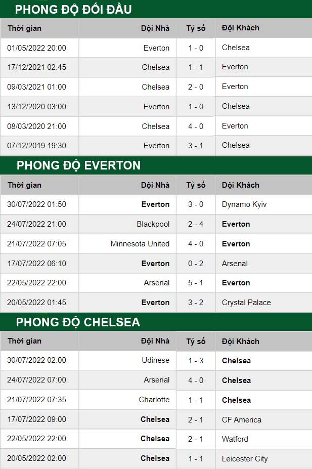 thông số đối đầu trận đấu Everton vs Chelsea
