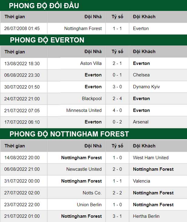 thông số đối đầu trận đấu Everton vs Nottingham