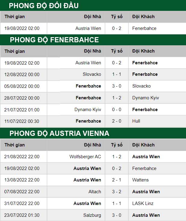 thông số đối đầu trận đấu Fenerbahce vs Austria Vienna