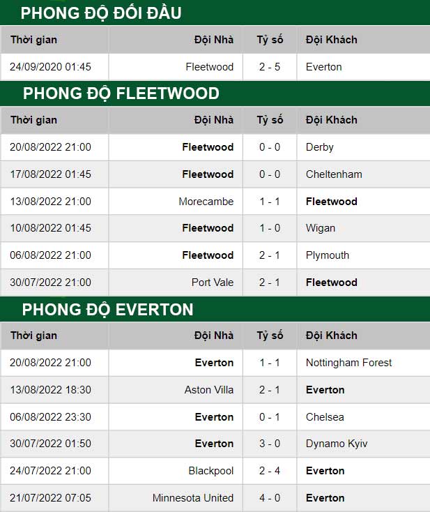 thông số đối đầu trận đấu Fleetwood Town vs Everton