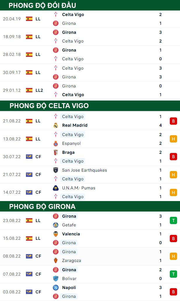 thông số đối đầu trận đấu Girona vs Celta Vigo