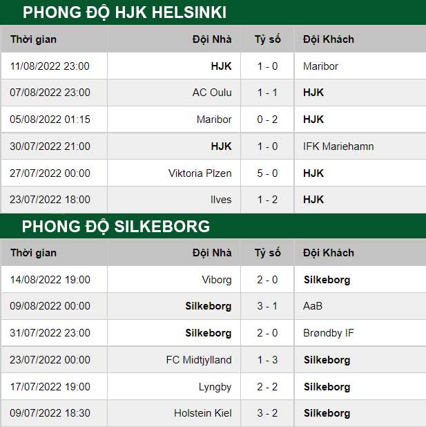 thông số đối đầu trận đấu HJK Helsinki vs Silkeborg