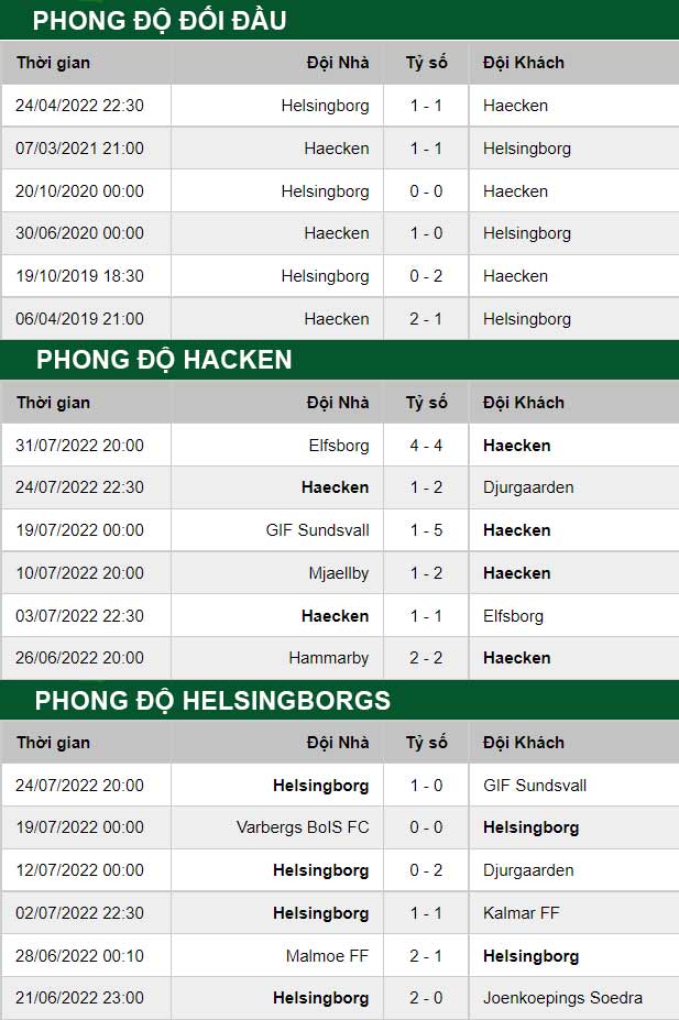thông số đối đầu trận đấu Hacken vs Helsingborgs