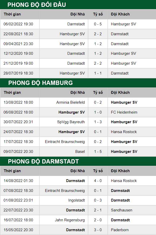 thông số đối đầu trận đấu Hamburg vs Darmstadt