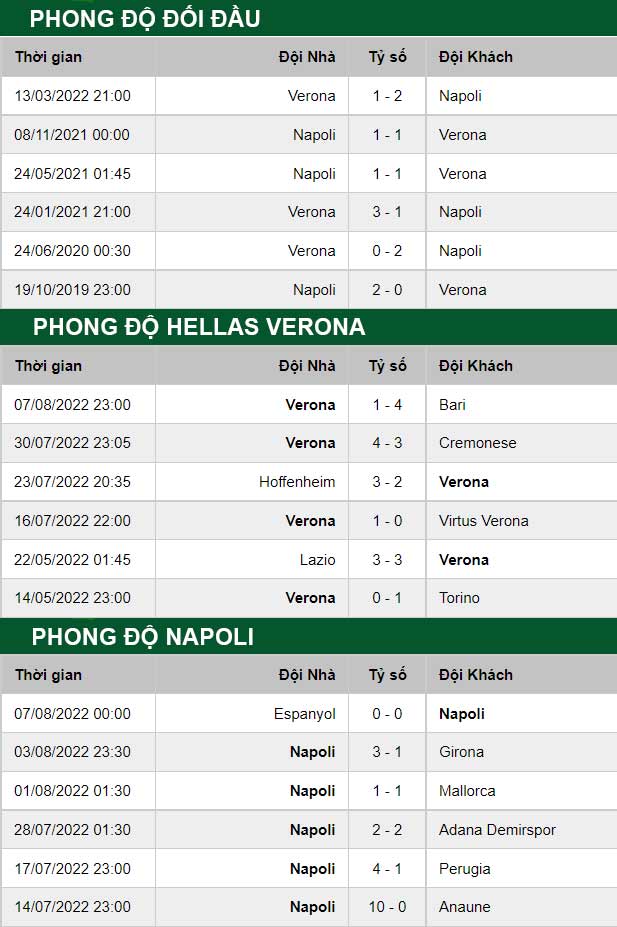 thông số đối đầu trận đấu Hellas Verona vs Napoli