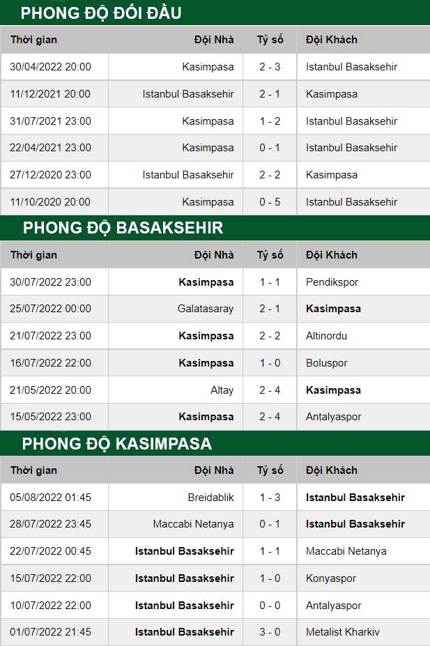 thông số đối đầu trận đấu Istanbul BB vs Kasimpasa