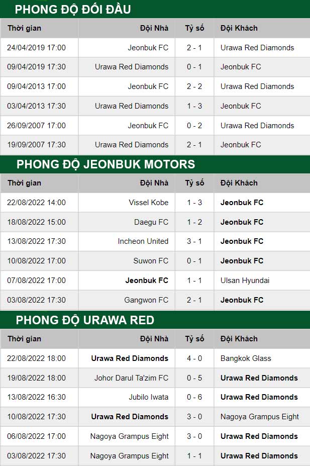 thông số đối đầu trận đấu Jeonbuk Motors vs Urawa Red