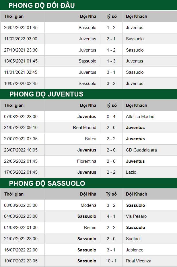 thông số đối đầu trận đấu Juventus vs Sassuolo