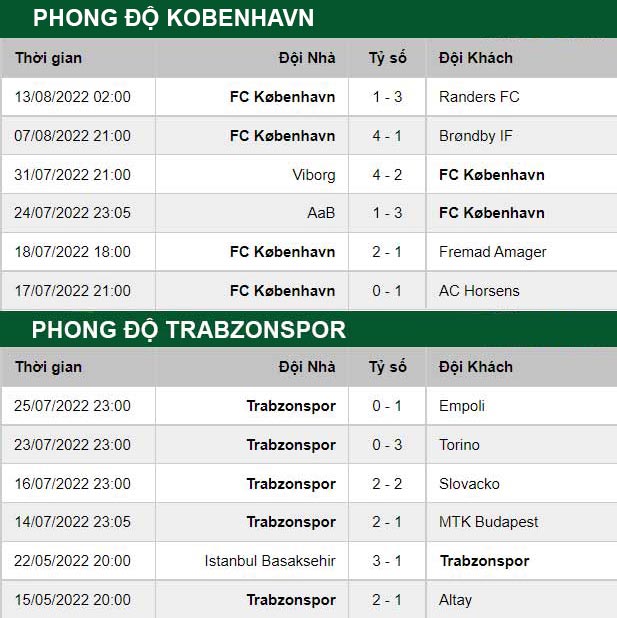 thông số đối đầu trận đấu Kobenhavn vs Trabzonspor