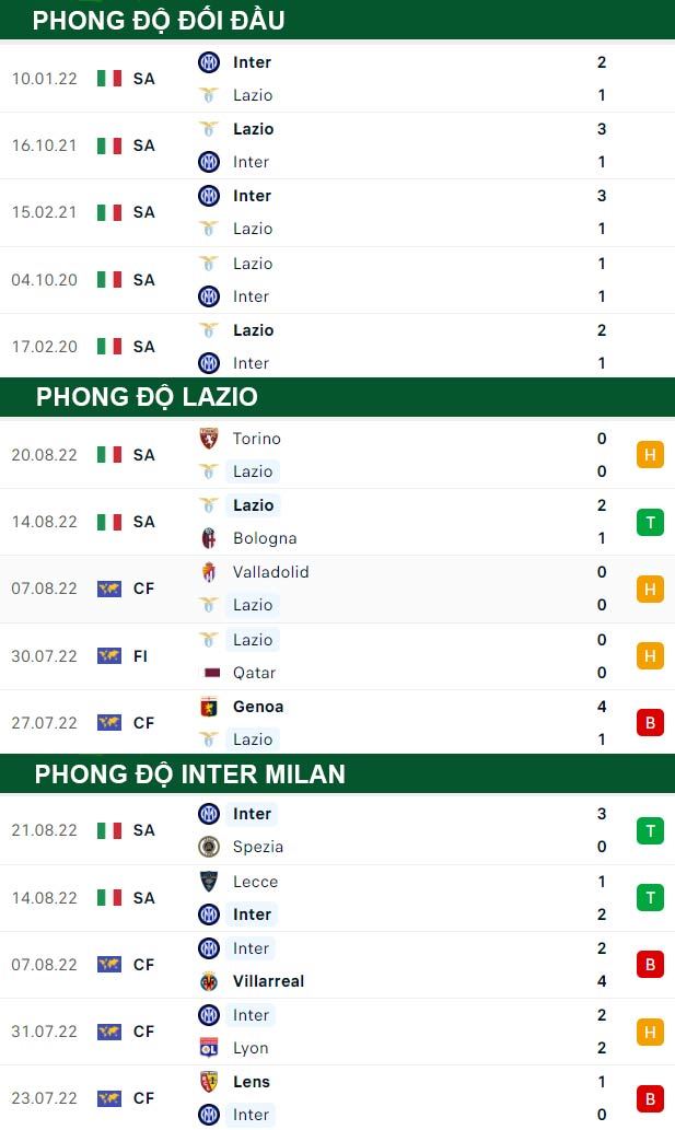 thông số đối đầu trận đấu Lazio vs Inter Milan
