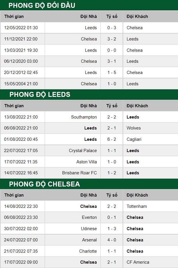 thông số đối đầu trận đấu Leeds United vs Chelsea