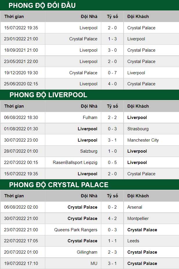 thông số đối đầu trận đấu Liverpool vs Crystal Palace