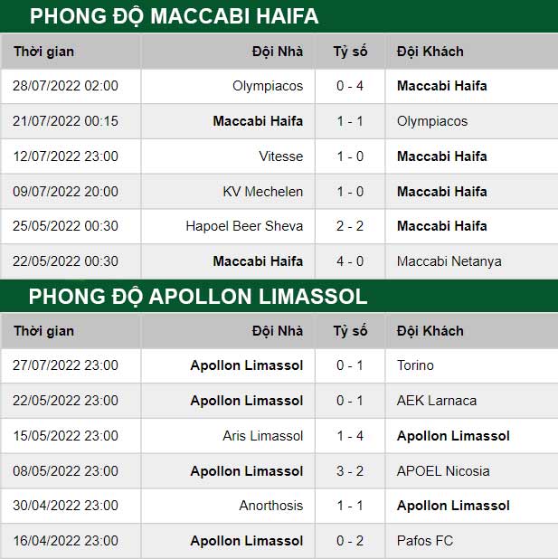 thông số đối đầu trận đấu Maccabi Haifa vs Apollon Limassol