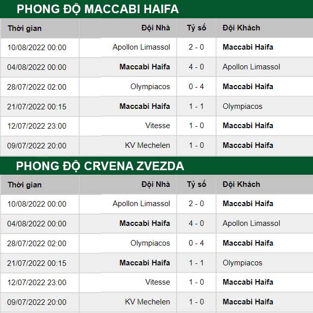 thông số đối đầu trận đấu Maccabi Haifa vs Crvena Zvezda