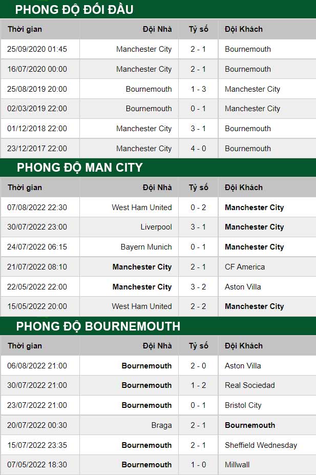thông số đối đầu trận đấu Man City vs Bournemouth