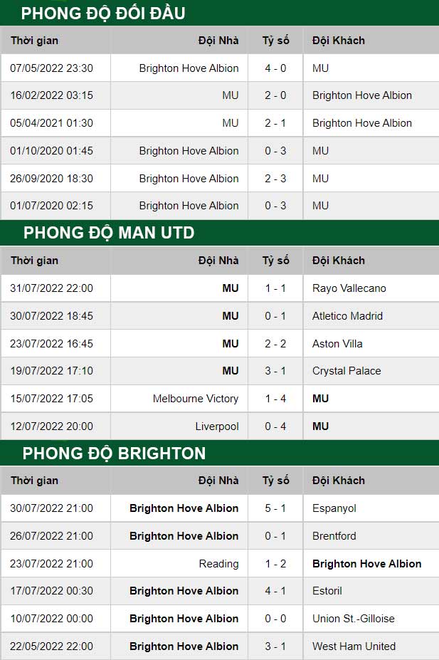 thông số đối đầu trận đấu MU vs Brighton
