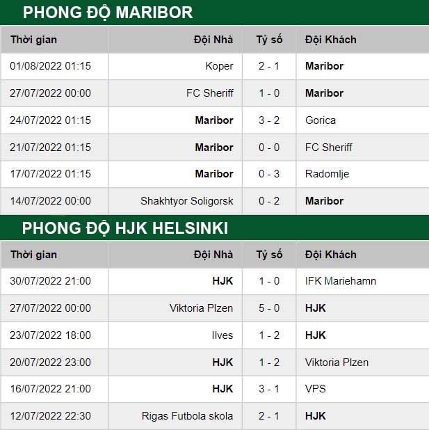 thông số đối đầu trận đấu Maribor vs HJK Helsinki